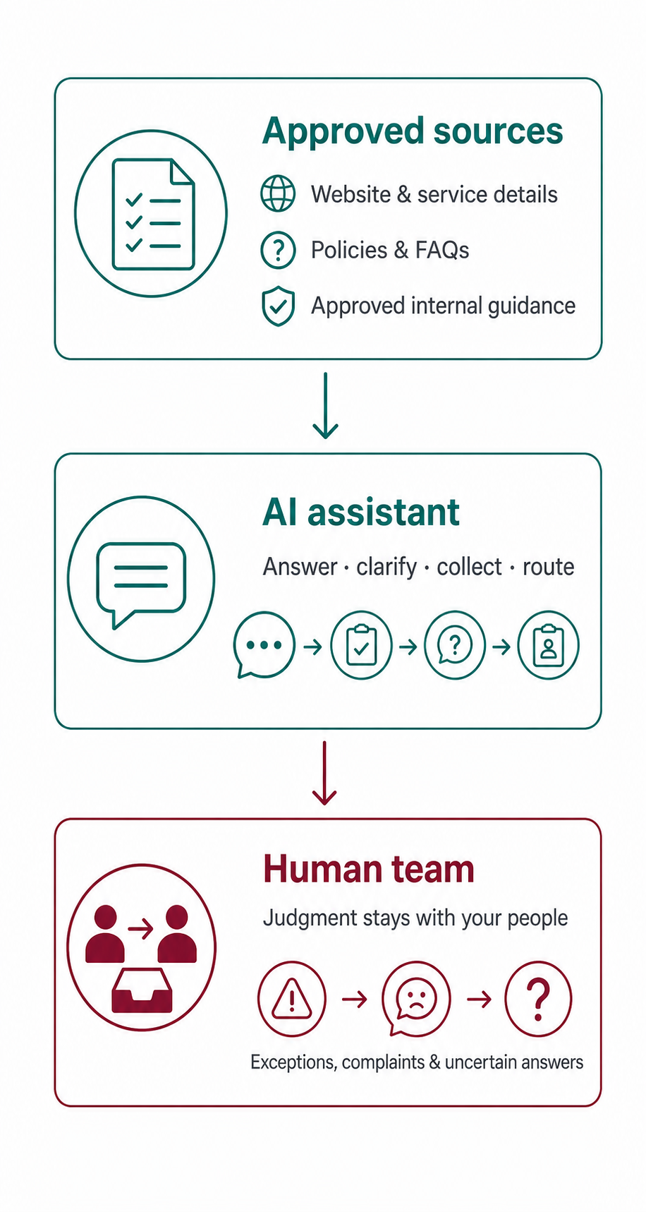 Approved business sources flow through the AI assistant before exceptions and uncertain answers reach the human team