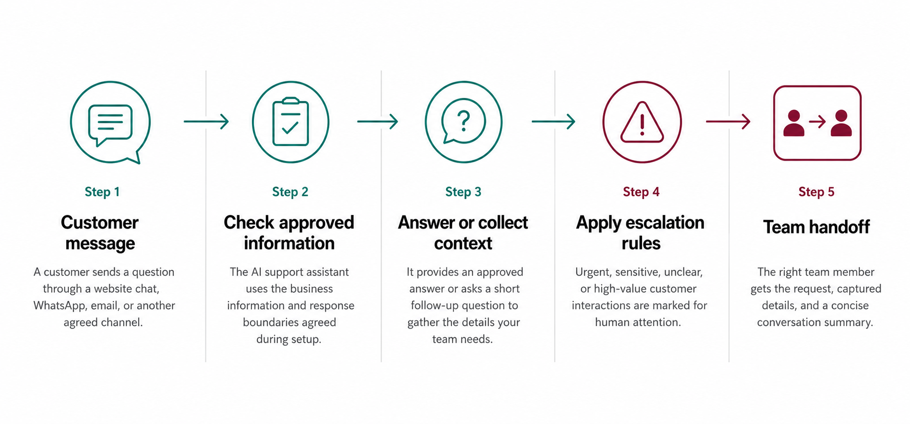 Five customer-support workflow steps: incoming message, approved information, answer or context, escalation rules, and team handoff