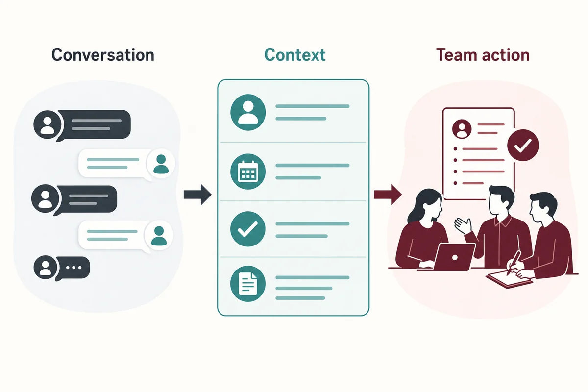 Sales handoff with a customer conversation, captured context, and team action