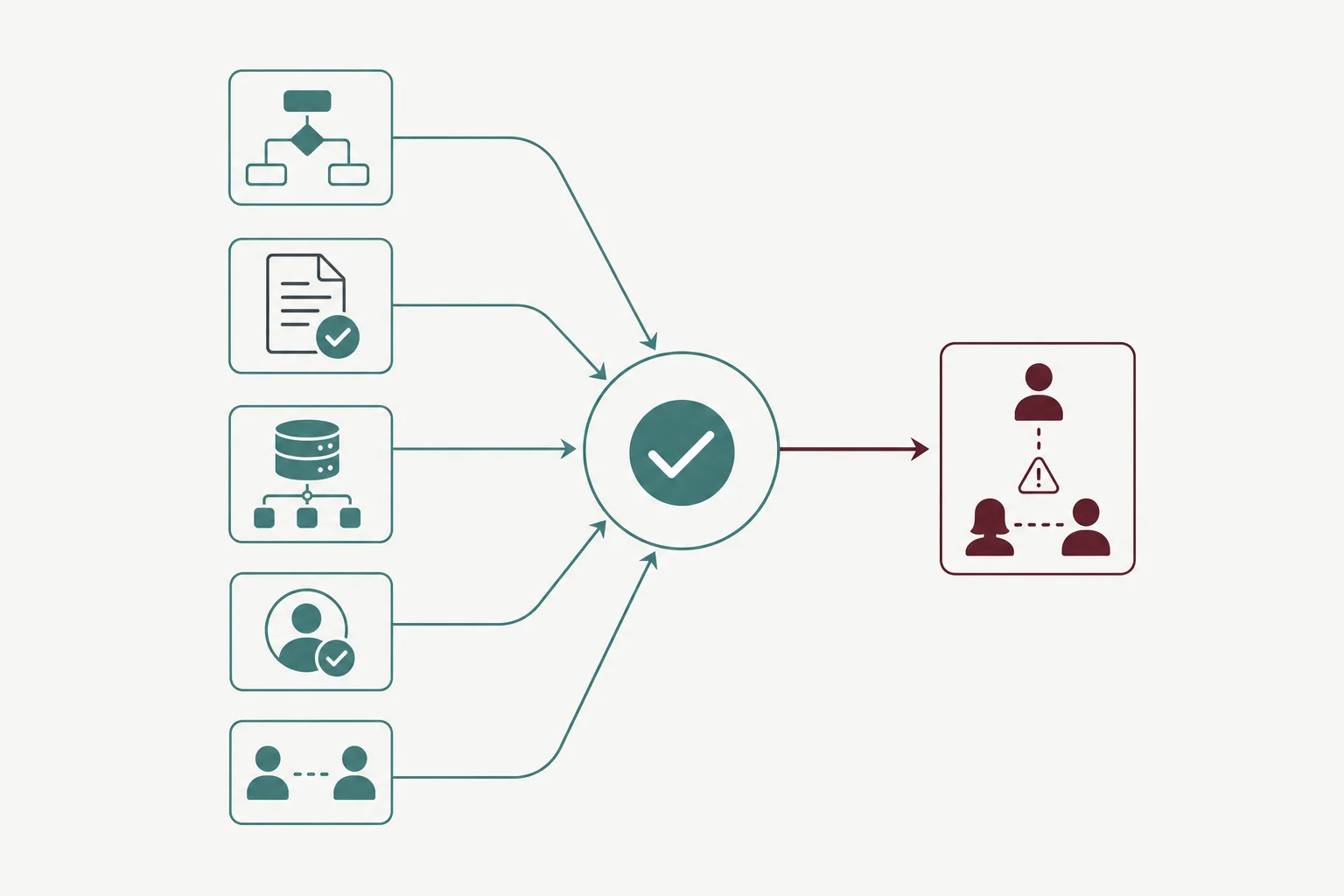 AI readiness assessment diagram showing process, approved knowledge, systems, owner, and human escalation