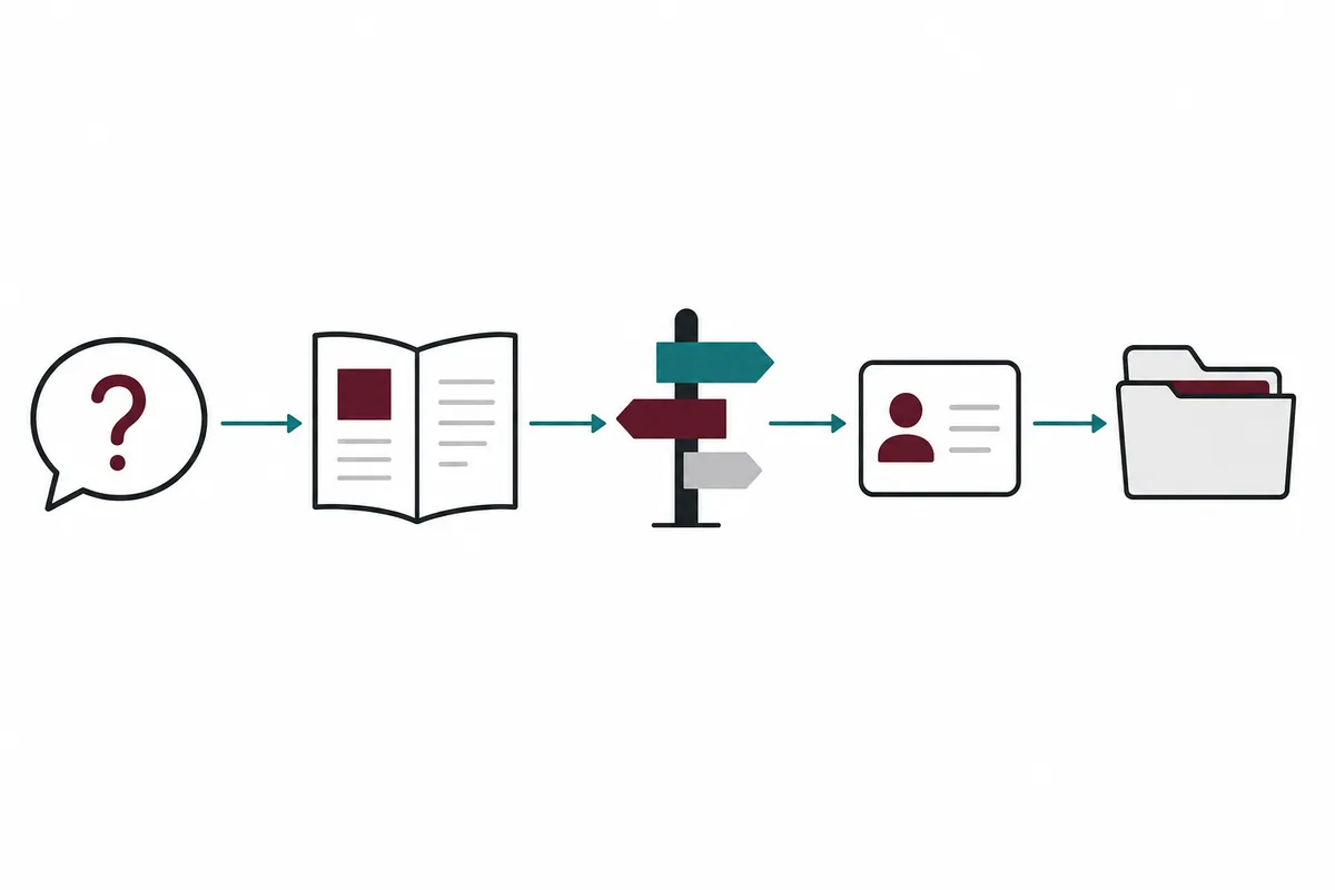 AI website chatbot 5-step visitor journey from initial question to approved guidance and qualified human handoff